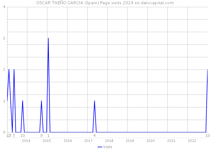 OSCAR TAEÑO GARCIA (Spain) Page visits 2024 