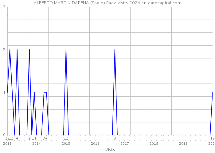 ALBERTO MARTIN DAPENA (Spain) Page visits 2024 