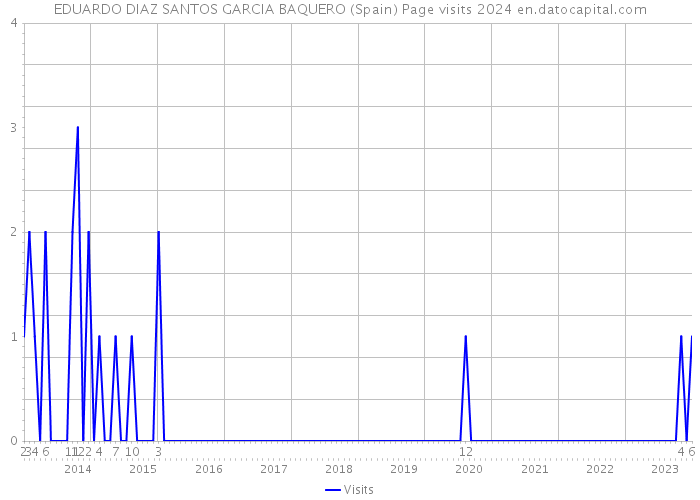 EDUARDO DIAZ SANTOS GARCIA BAQUERO (Spain) Page visits 2024 