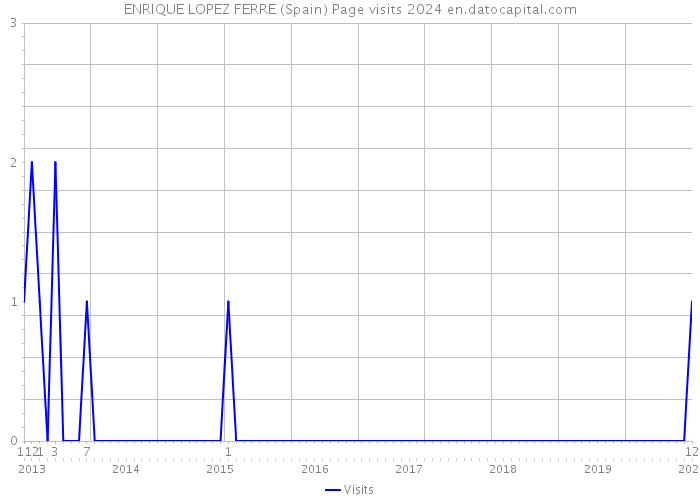 ENRIQUE LOPEZ FERRE (Spain) Page visits 2024 