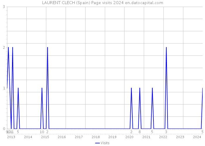 LAURENT CLECH (Spain) Page visits 2024 