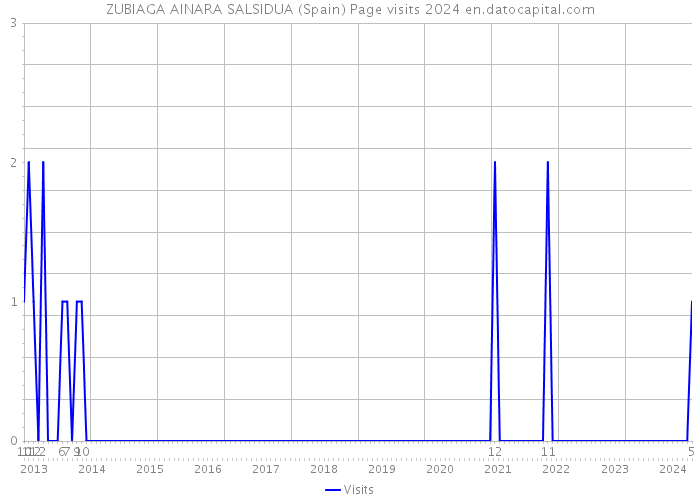 ZUBIAGA AINARA SALSIDUA (Spain) Page visits 2024 
