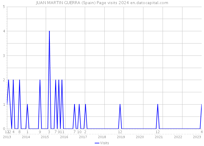 JUAN MARTIN GUERRA (Spain) Page visits 2024 
