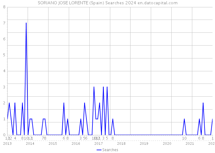 SORIANO JOSE LORENTE (Spain) Searches 2024 