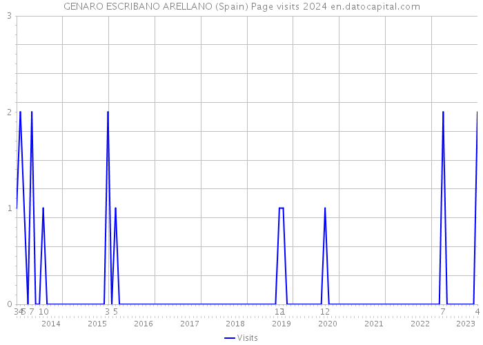 GENARO ESCRIBANO ARELLANO (Spain) Page visits 2024 