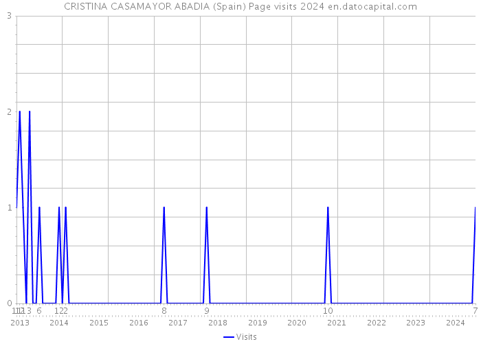 CRISTINA CASAMAYOR ABADIA (Spain) Page visits 2024 