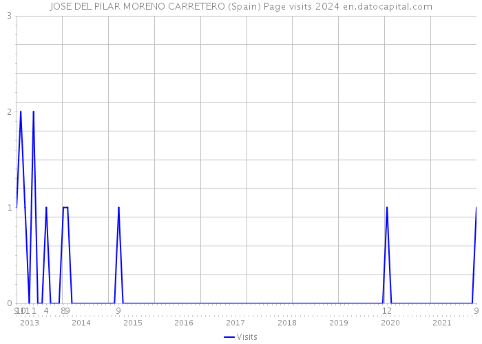 JOSE DEL PILAR MORENO CARRETERO (Spain) Page visits 2024 