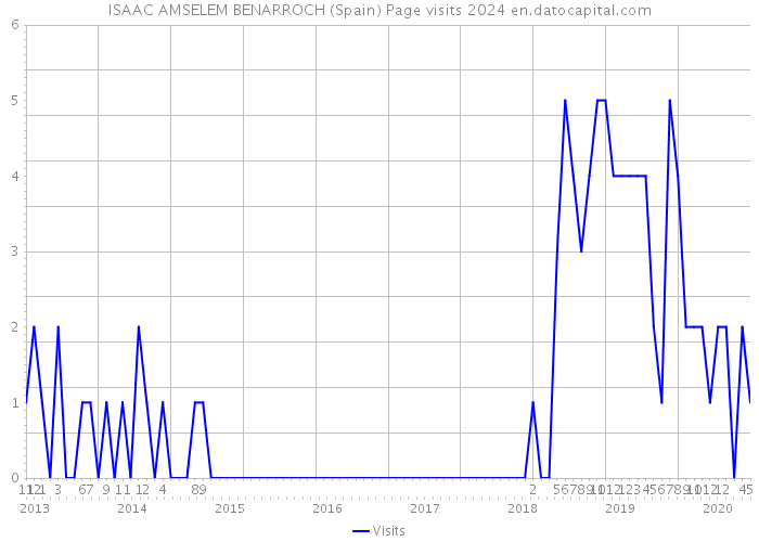 ISAAC AMSELEM BENARROCH (Spain) Page visits 2024 