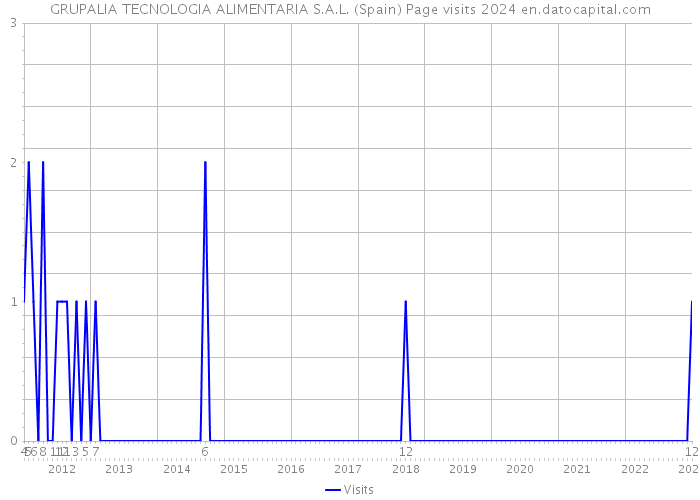 GRUPALIA TECNOLOGIA ALIMENTARIA S.A.L. (Spain) Page visits 2024 