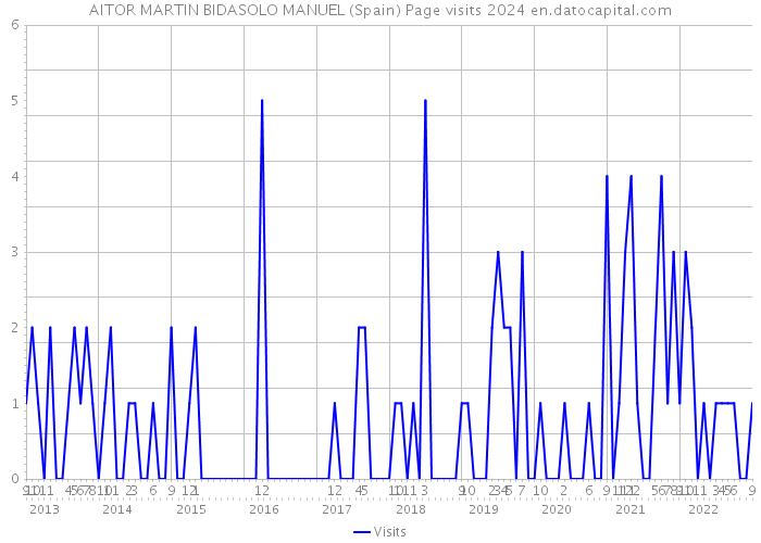 AITOR MARTIN BIDASOLO MANUEL (Spain) Page visits 2024 