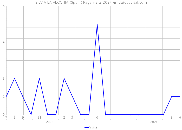 SILVIA LA VECCHIA (Spain) Page visits 2024 