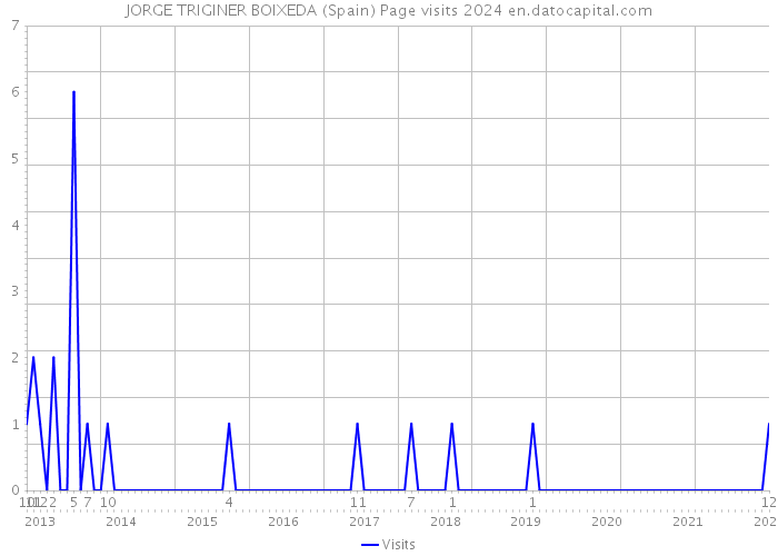 JORGE TRIGINER BOIXEDA (Spain) Page visits 2024 
