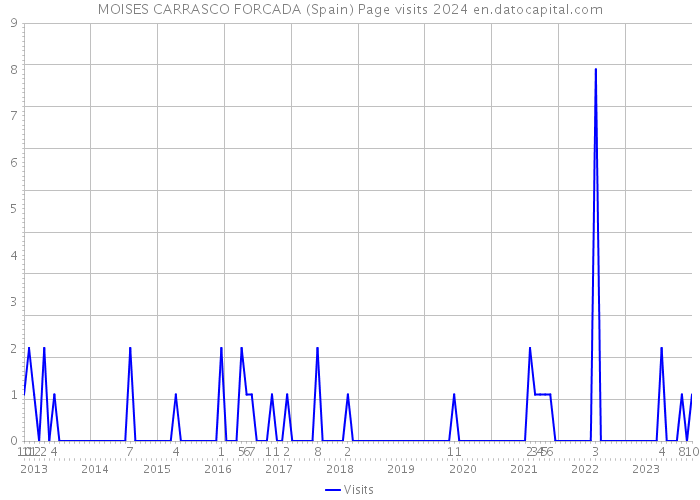 MOISES CARRASCO FORCADA (Spain) Page visits 2024 