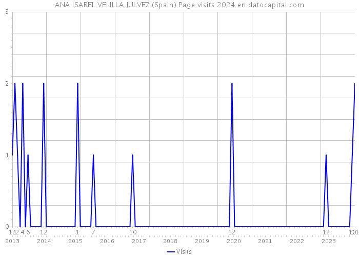 ANA ISABEL VELILLA JULVEZ (Spain) Page visits 2024 