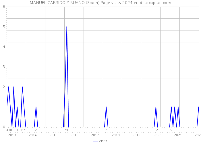 MANUEL GARRIDO Y RUANO (Spain) Page visits 2024 