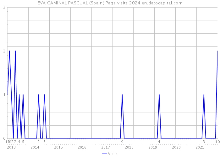 EVA CAMINAL PASCUAL (Spain) Page visits 2024 