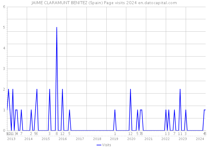 JAIME CLARAMUNT BENITEZ (Spain) Page visits 2024 