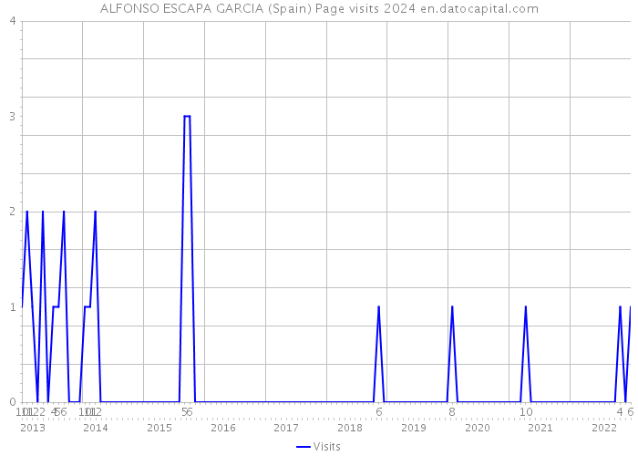 ALFONSO ESCAPA GARCIA (Spain) Page visits 2024 