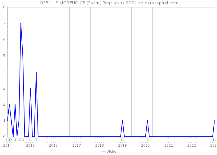JOSE LUIS MORENO CB (Spain) Page visits 2024 