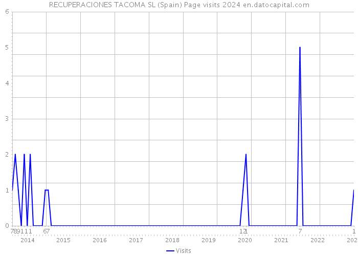 RECUPERACIONES TACOMA SL (Spain) Page visits 2024 