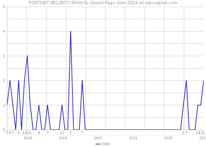 FORTINET SECURITY SPAIN SL (Spain) Page visits 2024 