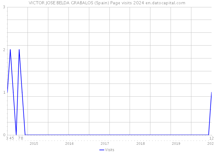 VICTOR JOSE BELDA GRABALOS (Spain) Page visits 2024 