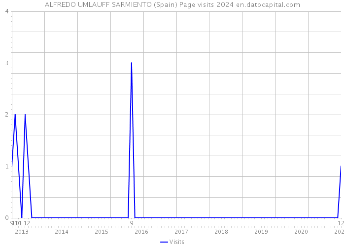 ALFREDO UMLAUFF SARMIENTO (Spain) Page visits 2024 