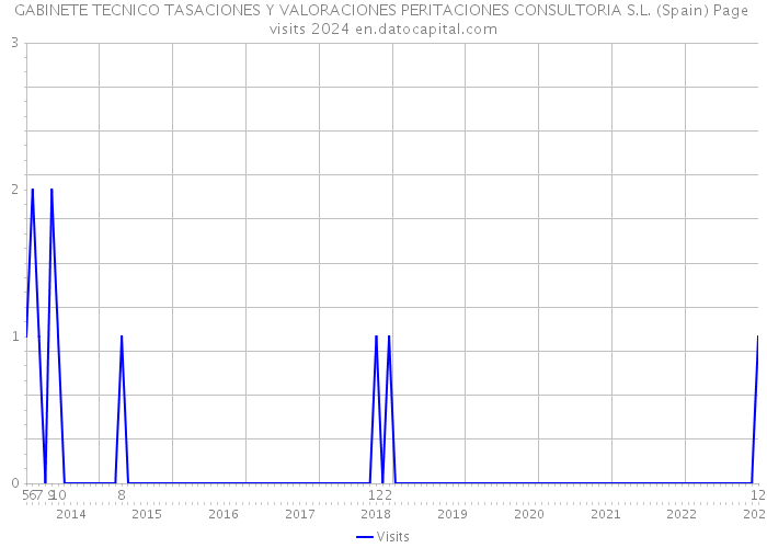 GABINETE TECNICO TASACIONES Y VALORACIONES PERITACIONES CONSULTORIA S.L. (Spain) Page visits 2024 