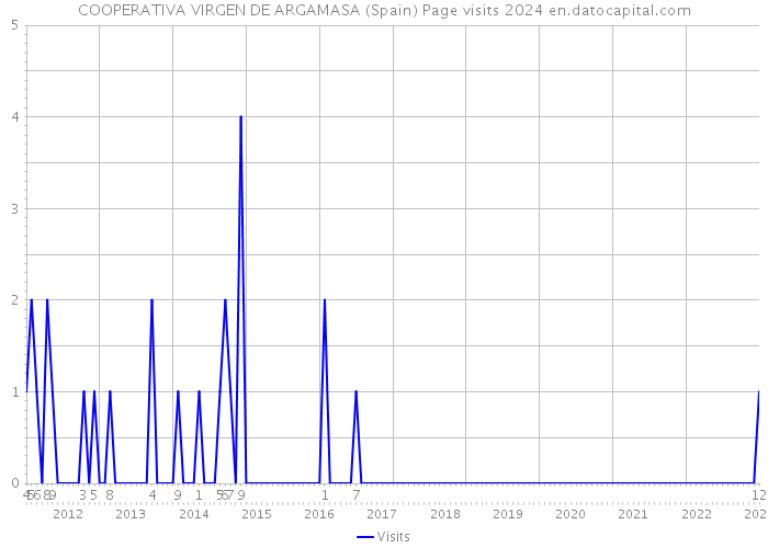 COOPERATIVA VIRGEN DE ARGAMASA (Spain) Page visits 2024 