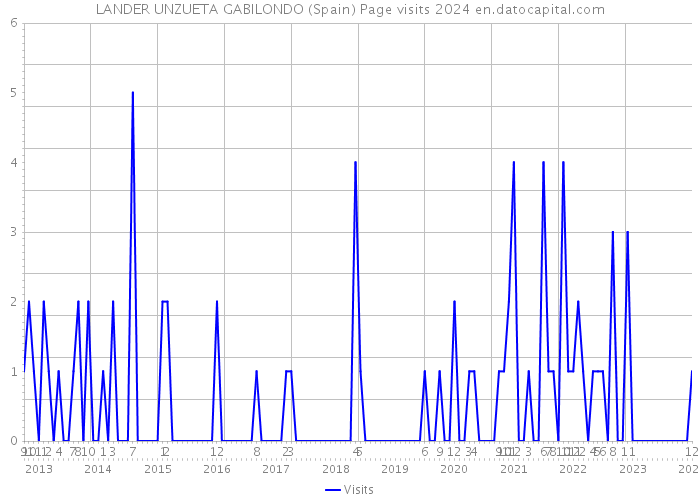 LANDER UNZUETA GABILONDO (Spain) Page visits 2024 