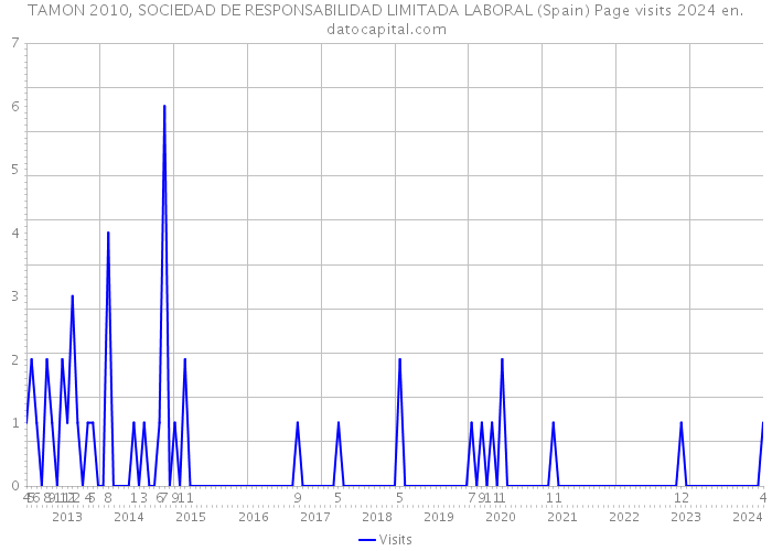 TAMON 2010, SOCIEDAD DE RESPONSABILIDAD LIMITADA LABORAL (Spain) Page visits 2024 