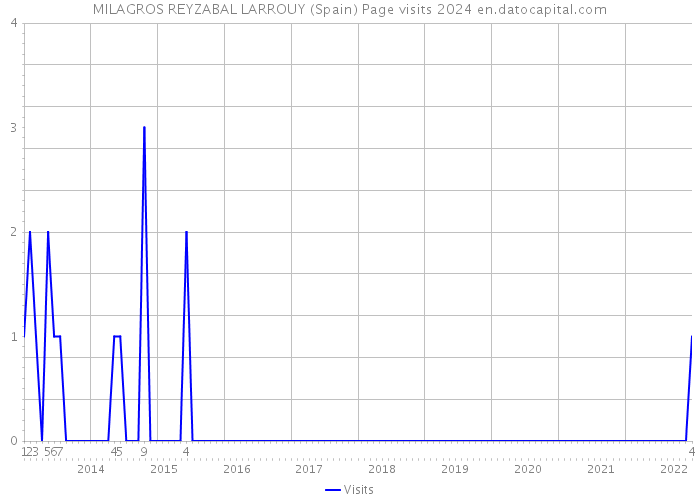 MILAGROS REYZABAL LARROUY (Spain) Page visits 2024 