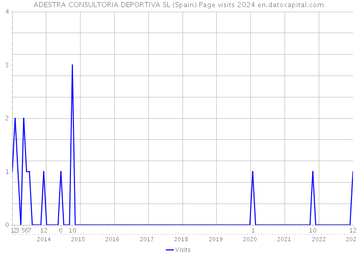 ADESTRA CONSULTORIA DEPORTIVA SL (Spain) Page visits 2024 