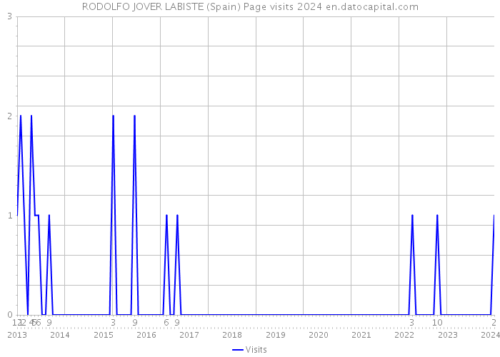 RODOLFO JOVER LABISTE (Spain) Page visits 2024 