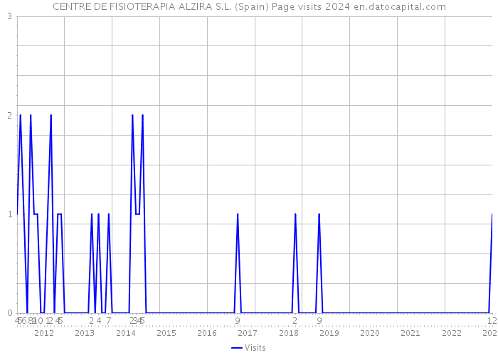 CENTRE DE FISIOTERAPIA ALZIRA S.L. (Spain) Page visits 2024 