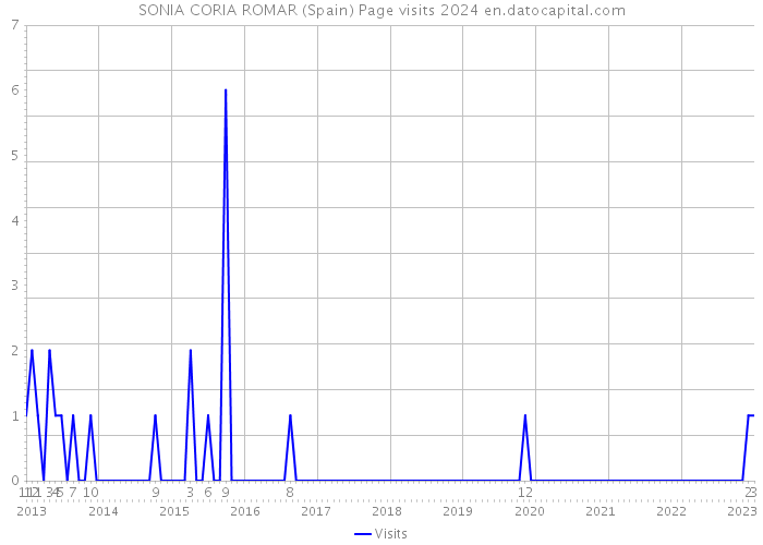 SONIA CORIA ROMAR (Spain) Page visits 2024 