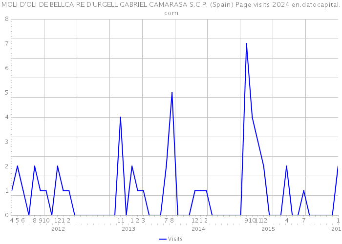 MOLI D'OLI DE BELLCAIRE D'URGELL GABRIEL CAMARASA S.C.P. (Spain) Page visits 2024 