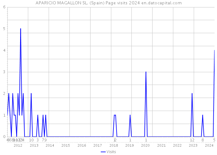 APARICIO MAGALLON SL. (Spain) Page visits 2024 