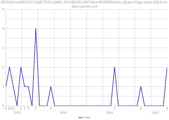 ESTUDIO JURIDICO COLECTIVO GAMA SOCIEDAD LIMITADA PROFESIONAL (Spain) Page visits 2024 