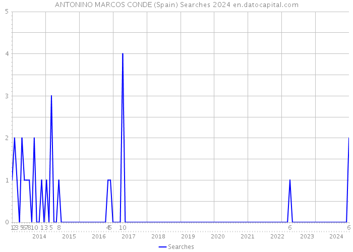 ANTONINO MARCOS CONDE (Spain) Searches 2024 