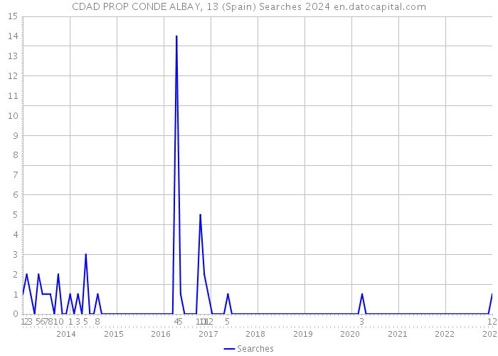 CDAD PROP CONDE ALBAY, 13 (Spain) Searches 2024 