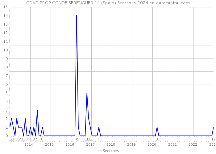 CDAD PROP CONDE BERENGUER 14 (Spain) Searches 2024 