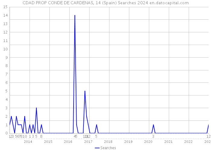 CDAD PROP CONDE DE CARDENAS, 14 (Spain) Searches 2024 