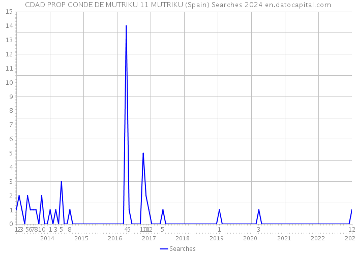 CDAD PROP CONDE DE MUTRIKU 11 MUTRIKU (Spain) Searches 2024 