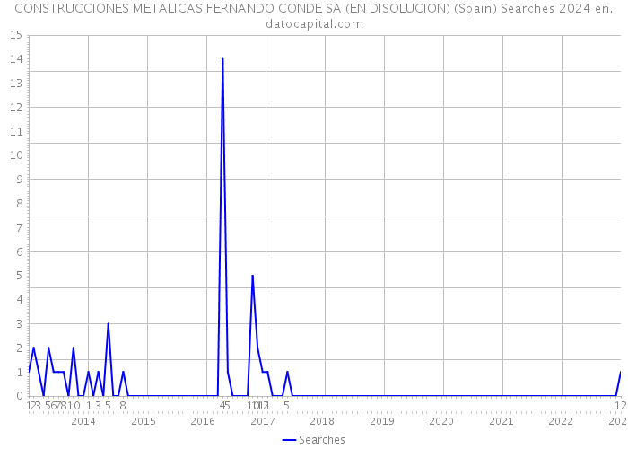 CONSTRUCCIONES METALICAS FERNANDO CONDE SA (EN DISOLUCION) (Spain) Searches 2024 