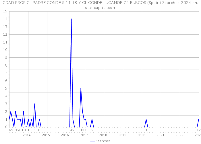 CDAD PROP CL PADRE CONDE 9 11 13 Y CL CONDE LUCANOR 72 BURGOS (Spain) Searches 2024 