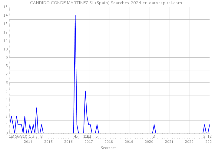 CANDIDO CONDE MARTINEZ SL (Spain) Searches 2024 
