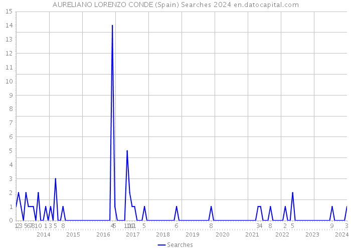 AURELIANO LORENZO CONDE (Spain) Searches 2024 