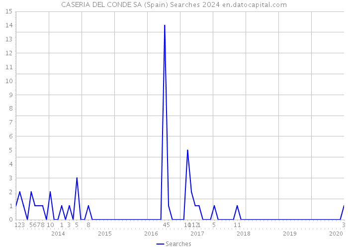 CASERIA DEL CONDE SA (Spain) Searches 2024 