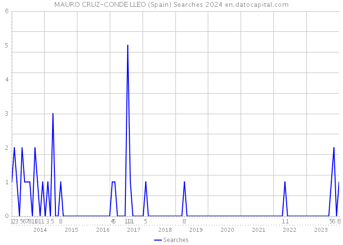 MAURO CRUZ-CONDE LLEO (Spain) Searches 2024 